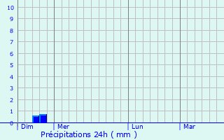 Graphique des précipitations prvues pour Detva