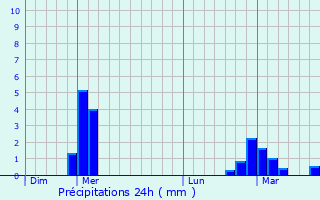 Graphique des précipitations prvues pour Villiers-en-Lieu