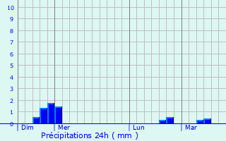 Graphique des précipitations prvues pour Saint-Renan