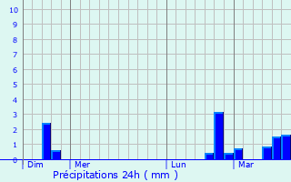 Graphique des précipitations prvues pour Levittown