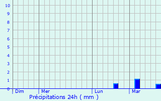 Graphique des précipitations prvues pour Gyomaendrod