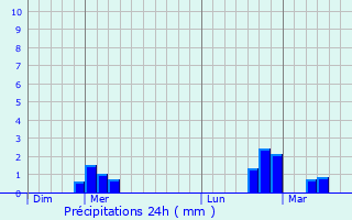 Graphique des précipitations prvues pour La Valle-Multre