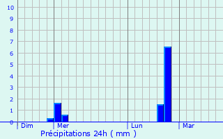 Graphique des précipitations prvues pour Peyrestortes