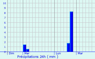 Graphique des précipitations prvues pour Villelongue-de-la-Salanque