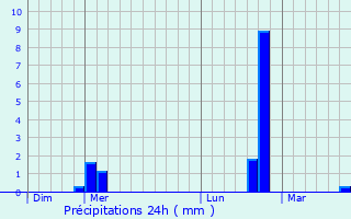 Graphique des précipitations prvues pour Ortaffa