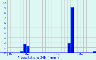 Graphique des précipitations prvues pour Brouilla