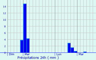Graphique des précipitations prvues pour Fontette