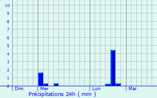 Graphique des précipitations prvues pour Courcelles-le-Comte