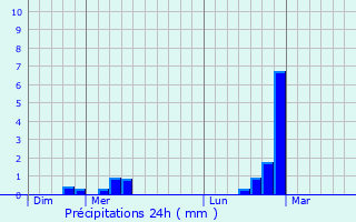 Graphique des précipitations prvues pour Ste