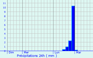 Graphique des précipitations prvues pour Saint-Brs