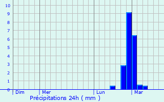 Graphique des précipitations prvues pour Argilliers