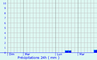 Graphique des précipitations prvues pour Bury St Edmunds