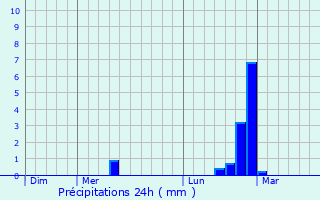 Graphique des précipitations prvues pour Saint-Jean-du-Pin