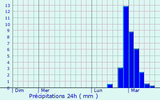 Graphique des précipitations prvues pour Montlimar