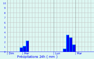 Graphique des précipitations prvues pour Clastres