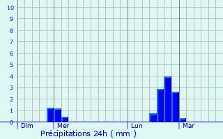 Graphique des précipitations prvues pour Monthenault
