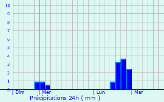 Graphique des précipitations prvues pour Royaucourt-et-Chailvet