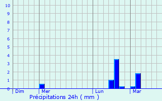 Graphique des précipitations prvues pour Prigny-la-Rose