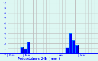 Graphique des précipitations prvues pour Terny-Sorny