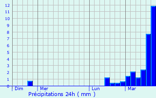 Graphique des précipitations prvues pour Newington