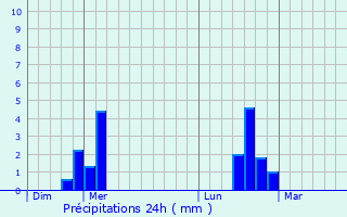 Graphique des précipitations prvues pour Oulchy-la-Ville