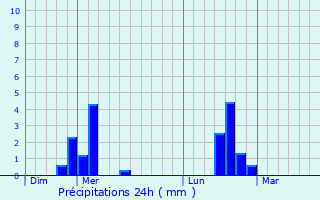 Graphique des précipitations prvues pour Marizy-Saint-Mard