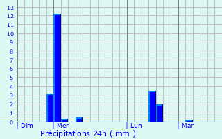 Graphique des précipitations prvues pour Voinsles