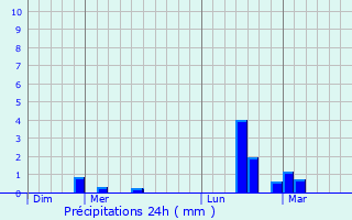 Graphique des précipitations prvues pour Saint-Aubin-sur-Yonne