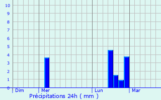 Graphique des précipitations prvues pour Piffonds