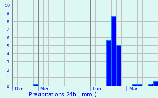 Graphique des précipitations prvues pour Anhe