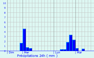 Graphique des précipitations prvues pour Bertricourt