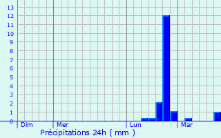 Graphique des précipitations prvues pour Manlleu