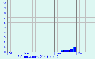 Graphique des précipitations prvues pour Dunkerque
