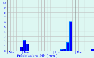 Graphique des précipitations prvues pour Nfiach