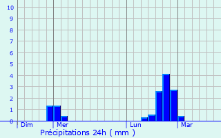 Graphique des précipitations prvues pour Oulches-la-Valle-Foulon