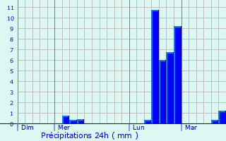 Graphique des précipitations prvues pour Dourbies
