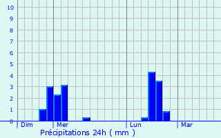 Graphique des précipitations prvues pour Douy-la-Rame