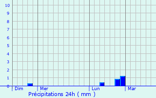 Graphique des précipitations prvues pour De Panne