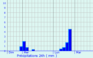 Graphique des précipitations prvues pour Maury