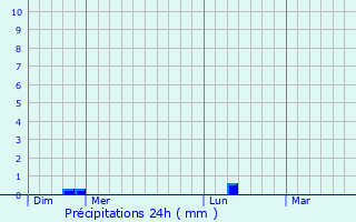 Graphique des précipitations prvues pour Trgastel