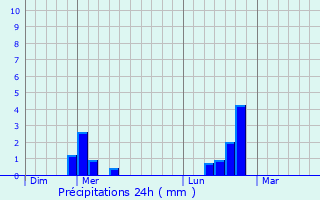 Graphique des précipitations prvues pour Saint-Arnac