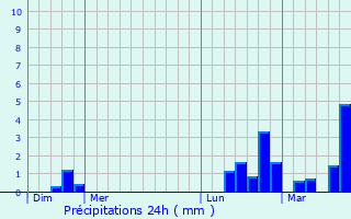 Graphique des précipitations prvues pour Probishtip