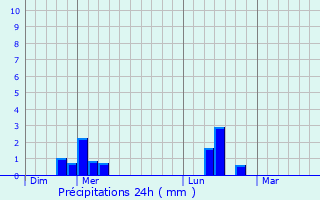 Graphique des précipitations prvues pour Saint-Aubin-Rivire