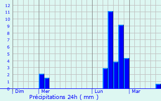 Graphique des précipitations prvues pour Lapanouse-de-Cernon