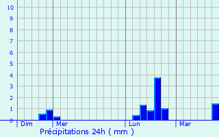 Graphique des précipitations prvues pour Plourhan