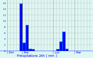 Graphique des précipitations prvues pour Puiseux-Pontoise