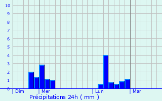 Graphique des précipitations prvues pour Touffreville