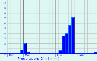 Graphique des précipitations prvues pour Saint-Sernin-sur-Rance
