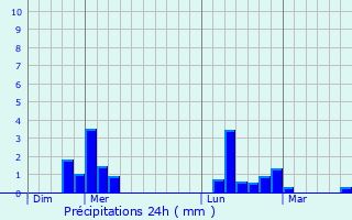 Graphique des précipitations prvues pour Panilleuse