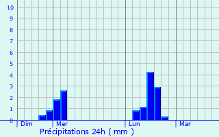 Graphique des précipitations prvues pour Drancy